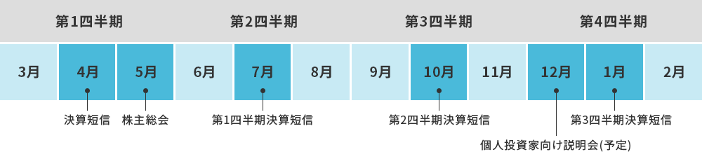 第1四半期 3月 4月 決算短信 5月 株主総会 第2四半期 6月 7月 第1四半期決算短信 8月 第3四半期 9月 10月 第2四半期決算短信 11月 第4四半期 12月 個人投資家向け説明会(予定) 1月 第3四半期決算短信 2月