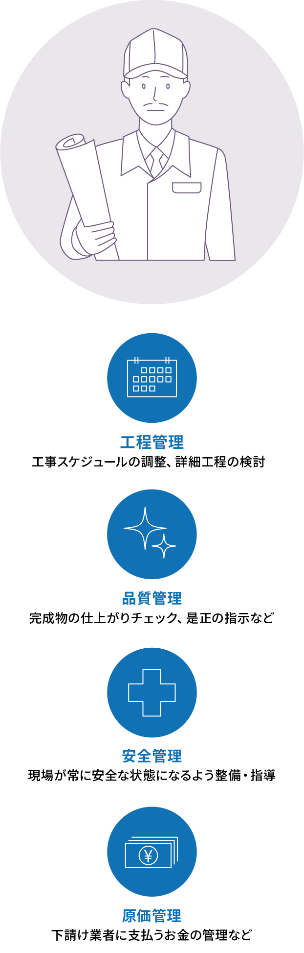 工程管理：工事スケジュールの調整、詳細工程の検討。品質管理：菅生物の仕上がりチェック、是正の指示など。安全管理：職人の健康管理や、安全な現場状況の整備。原価管理：下請け業者に支払うお金の管理など。