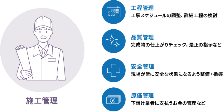 工程管理：工事スケジュールの調整、詳細工程の検討。品質管理：菅生物の仕上がりチェック、是正の指示など。安全管理：職人の健康管理や、安全な現場状況の整備。原価管理：下請け業者に支払うお金の管理など。