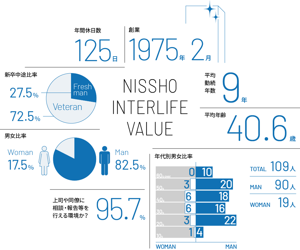 年間休日数125日。創業1975年2月。新卒比率27.5％、中途72.５％。男女比率女性17.5％、男性82.5％平均勤続年数9年。平均年齢40.6歳。年代別男女比率トータル109人、男性90人、女性19人。上司や同僚に相談・報告などを行える環境か？95.7％。