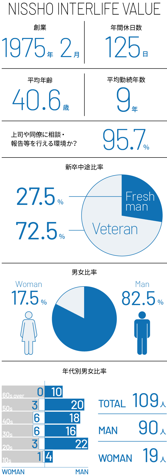 年間休日数125日。創業1975年2月。新卒比率27.5％、中途72.５％。男女比率女性17.5％、男性82.5％平均勤続年数9年。平均年齢40.6歳。年代別男女比率トータル109人、男性90人、女性19人。上司や同僚に相談・報告などを行える環境か？95.7％。